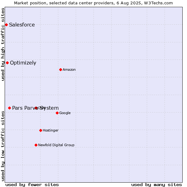 Market position of Pars Parva System vs. Optimizely vs. Salesforce