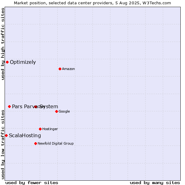 Market position of Pars Parva System vs. Optimizely vs. ScalaHosting