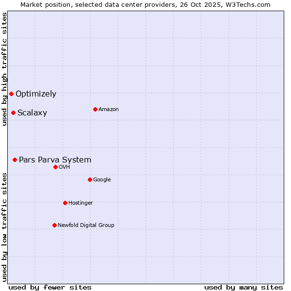 Market position of Pars Parva System vs. Scalaxy vs. Optimizely