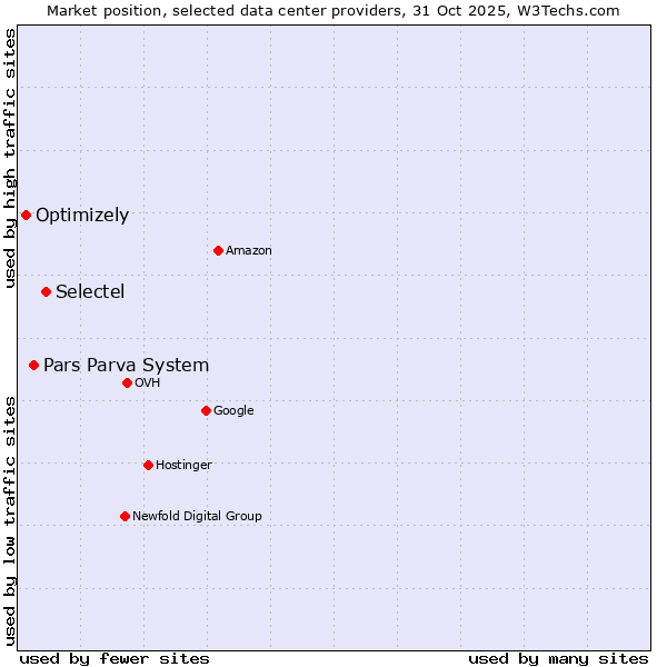 Market position of Selectel vs. Pars Parva System vs. Optimizely