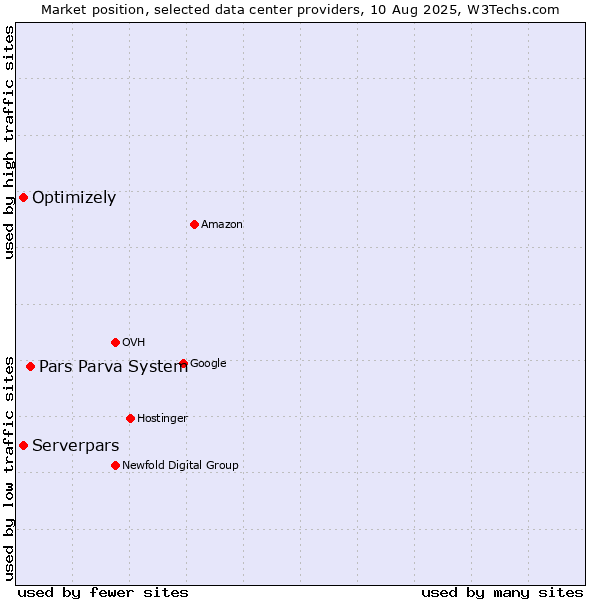Market position of Pars Parva System vs. Optimizely vs. Serverpars