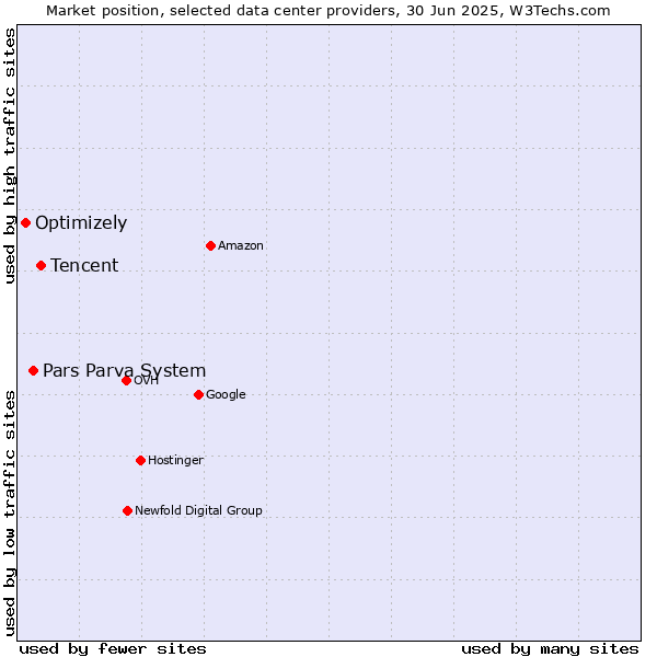 Market position of Tencent vs. Pars Parva System vs. Optimizely