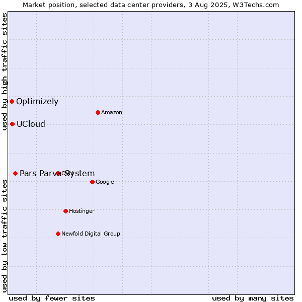 Market position of Pars Parva System vs. UCloud vs. Optimizely