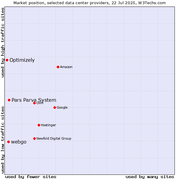 Market position of Pars Parva System vs. webgo vs. Optimizely