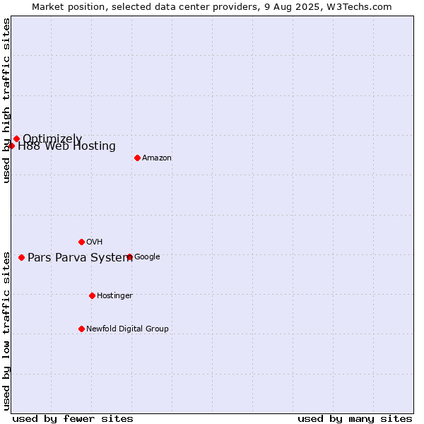 Market position of Pars Parva System vs. Optimizely vs. H88 Web Hosting