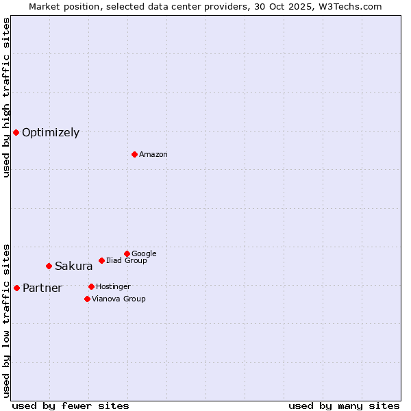 Market position of Sakura vs. Partner vs. Optimizely