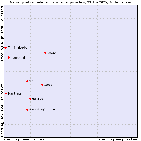 Market position of Tencent vs. Partner vs. Optimizely