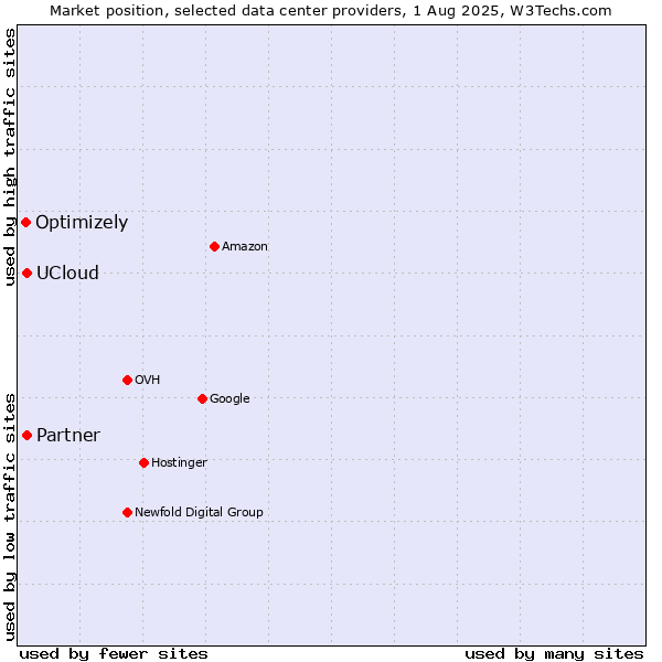 Market position of Partner vs. UCloud vs. Optimizely