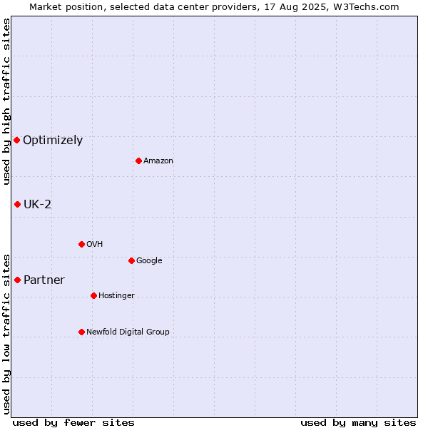 Market position of Partner vs. UK-2 vs. Optimizely
