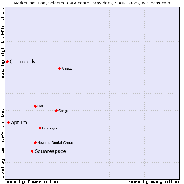 Market position of Squarespace vs. Aptum vs. Optimizely