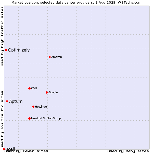 Market position of Aptum vs. Optimizely vs. Tcell