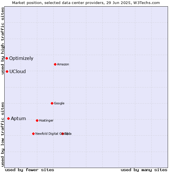 Market position of Aptum vs. UCloud vs. Optimizely