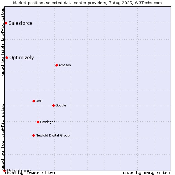 Market position of Optimizely vs. Salesforce vs. Pelephone
