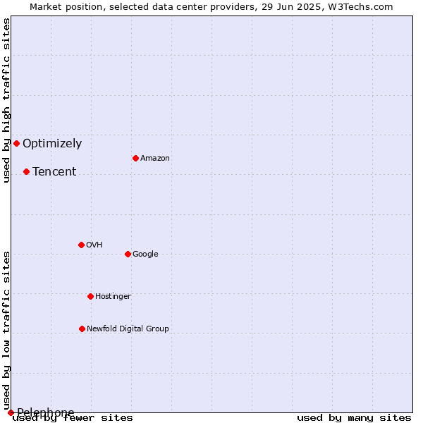 Market position of Tencent vs. Optimizely vs. Pelephone