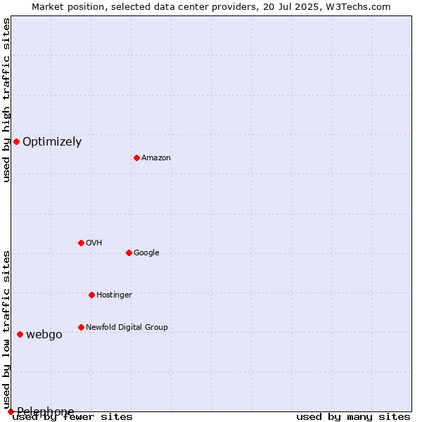 Market position of webgo vs. Optimizely vs. Pelephone