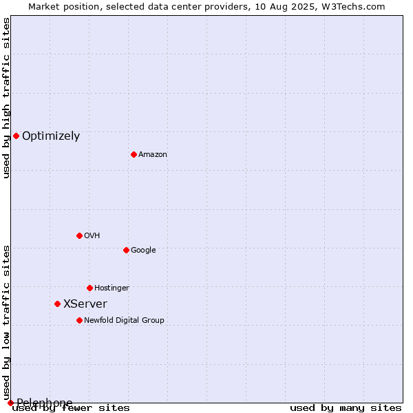 Market position of XServer vs. Optimizely vs. Pelephone