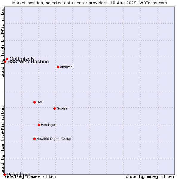 Market position of Optimizely vs. H88 Web Hosting vs. Pelephone