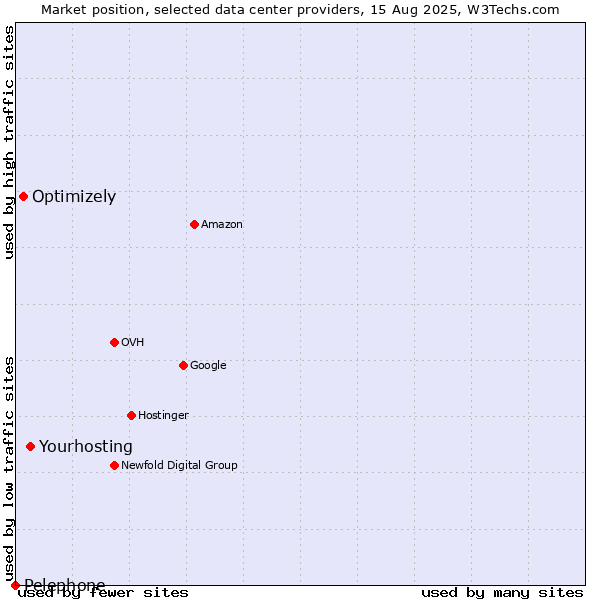Market position of Yourhosting vs. Optimizely vs. Pelephone