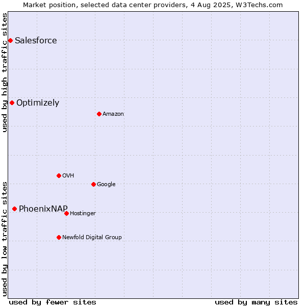 Market position of PhoenixNAP vs. Optimizely vs. Salesforce