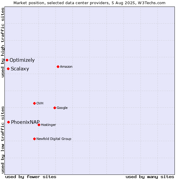 Market position of PhoenixNAP vs. Scalaxy vs. Optimizely