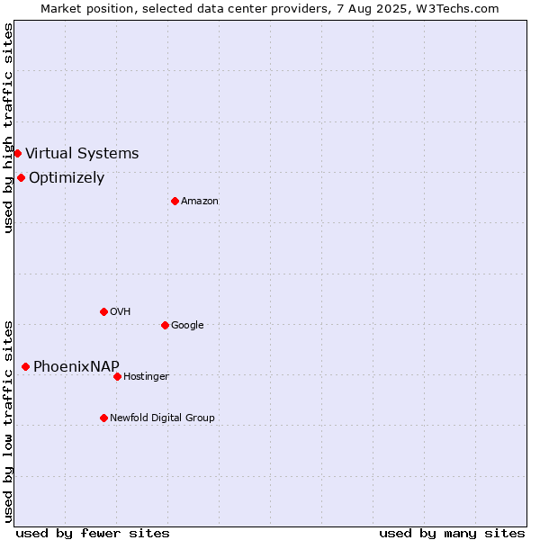 Market position of PhoenixNAP vs. Optimizely vs. Virtual Systems