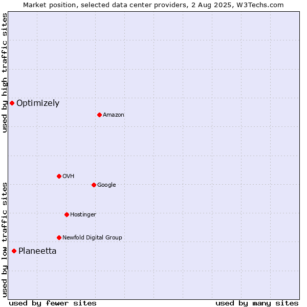 Market position of Planeetta vs. Optimizely