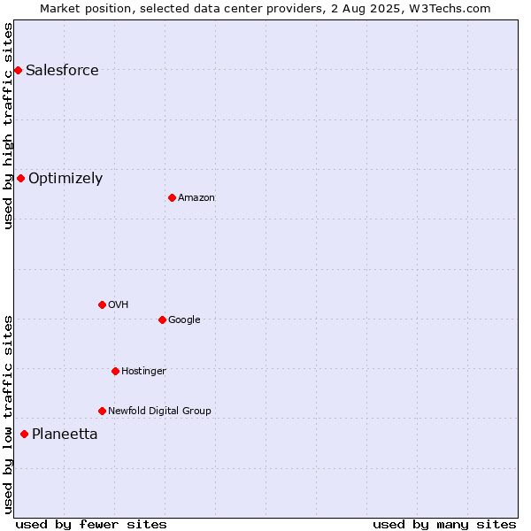 Market position of Planeetta vs. Optimizely vs. Salesforce