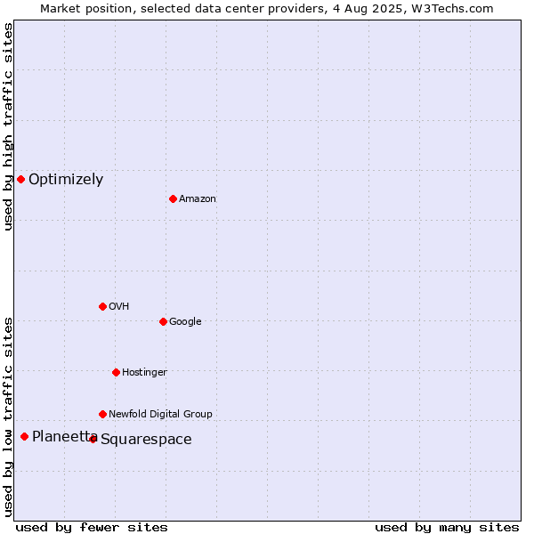 Market position of Squarespace vs. Planeetta vs. Optimizely