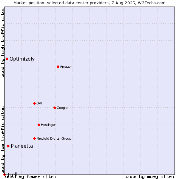 Market position of Planeetta vs. Optimizely vs. Tcell