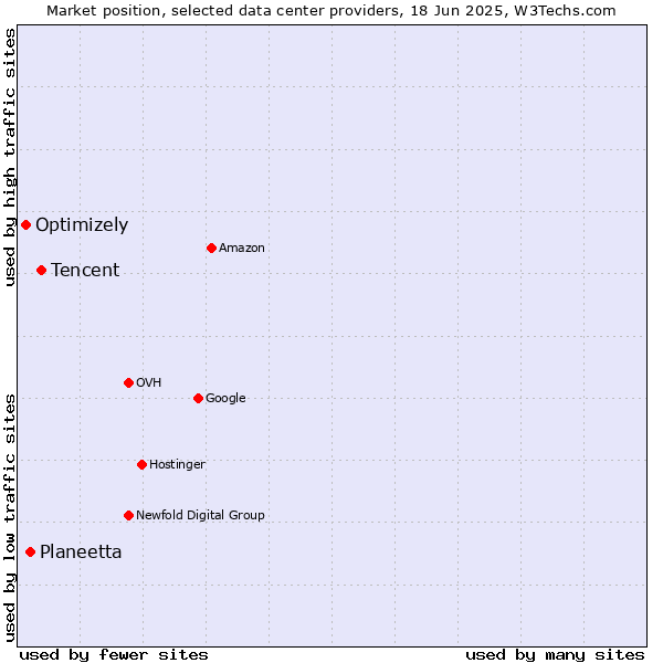 Market position of Tencent vs. Planeetta vs. Optimizely