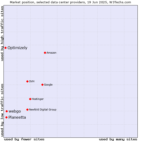 Market position of webgo vs. Planeetta vs. Optimizely