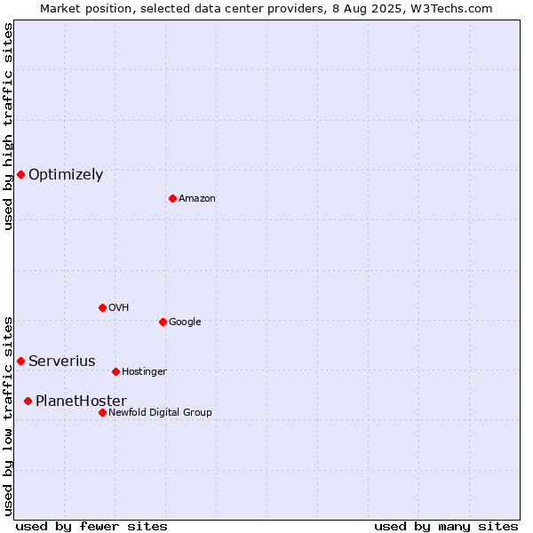 Market position of PlanetHoster vs. Serverius vs. Optimizely