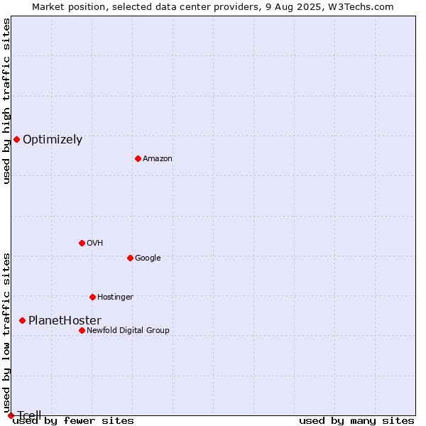 Market position of PlanetHoster vs. Optimizely vs. Tcell