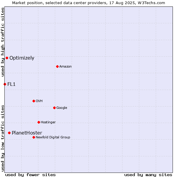Market position of PlanetHoster vs. Optimizely vs. FL1