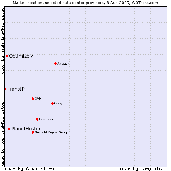 Market position of PlanetHoster vs. Optimizely vs. TransIP