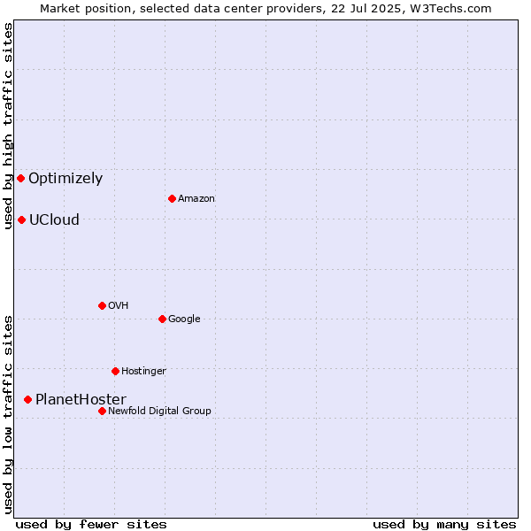 Market position of PlanetHoster vs. UCloud vs. Optimizely
