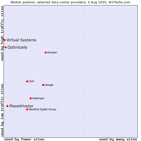 Market position of PlanetHoster vs. Optimizely vs. Virtual Systems