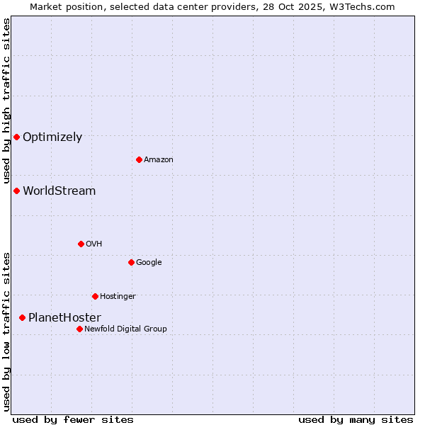Market position of PlanetHoster vs. WorldStream vs. Optimizely