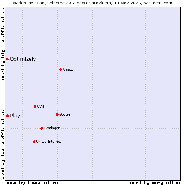 Market position of Play vs. Optimizely