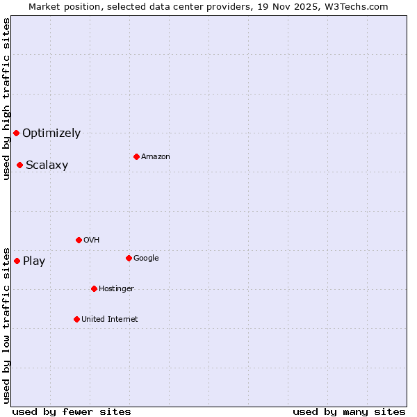 Market position of Scalaxy vs. Play vs. Optimizely