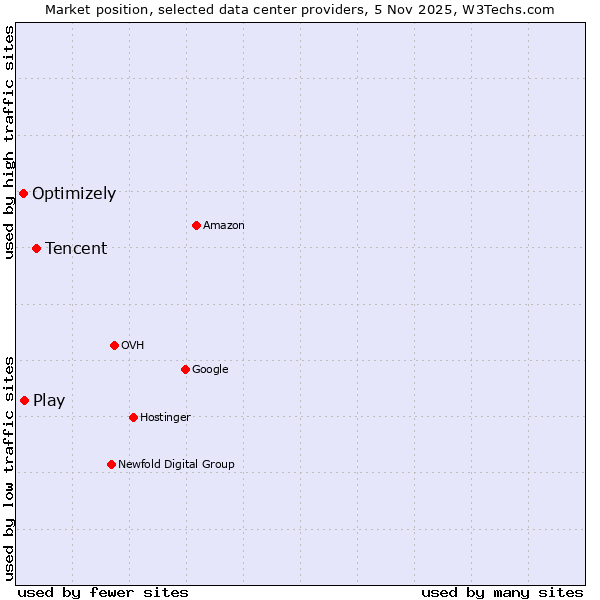 Market position of Tencent vs. Play vs. Optimizely