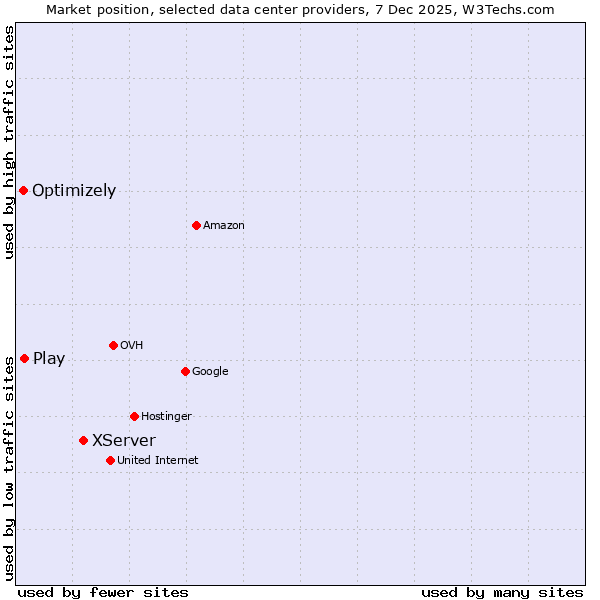 Market position of XServer vs. Play vs. Optimizely