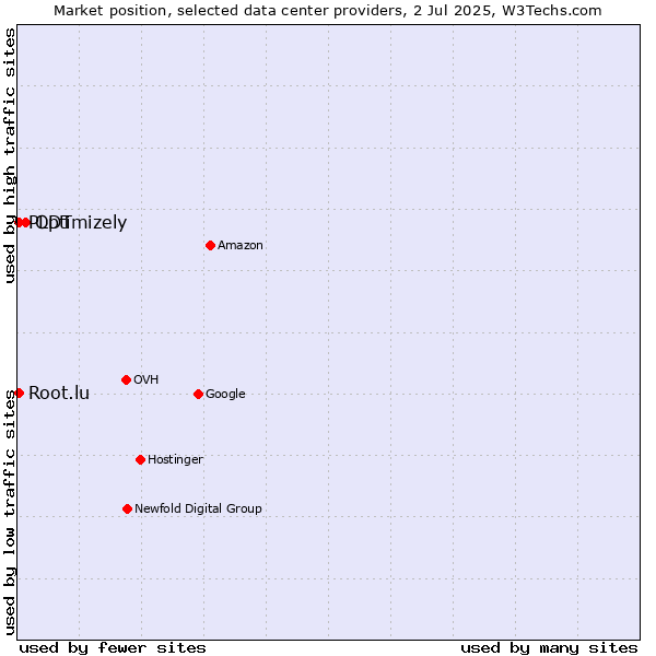 Market position of Optimizely vs. PLDT vs. Root.lu