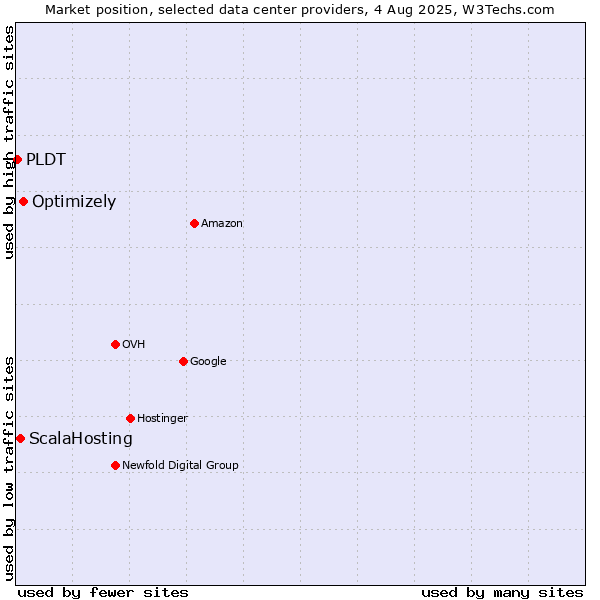 Market position of Optimizely vs. ScalaHosting vs. PLDT