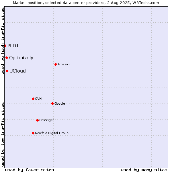 Market position of UCloud vs. Optimizely vs. PLDT