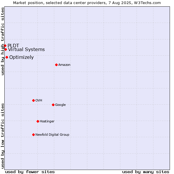 Market position of Optimizely vs. Virtual Systems vs. PLDT