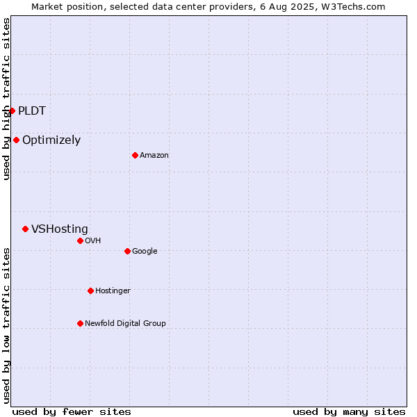 Market position of VSHosting vs. Optimizely vs. PLDT
