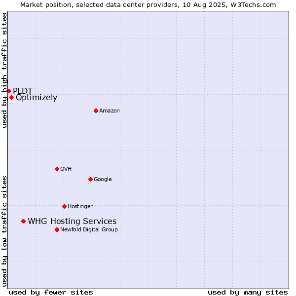 Market position of WHG Hosting Services vs. Optimizely vs. PLDT
