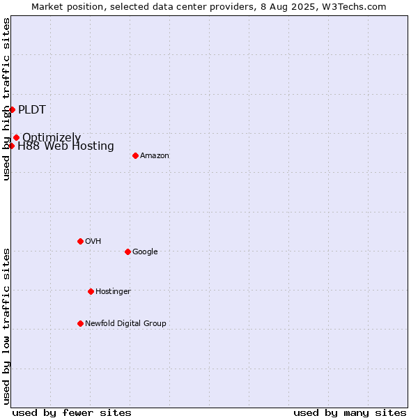 Market position of Optimizely vs. PLDT vs. H88 Web Hosting