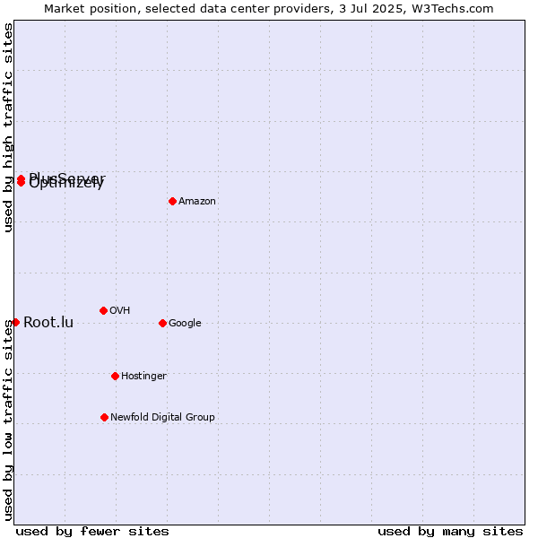 Market position of PlusServer vs. Optimizely vs. Root.lu